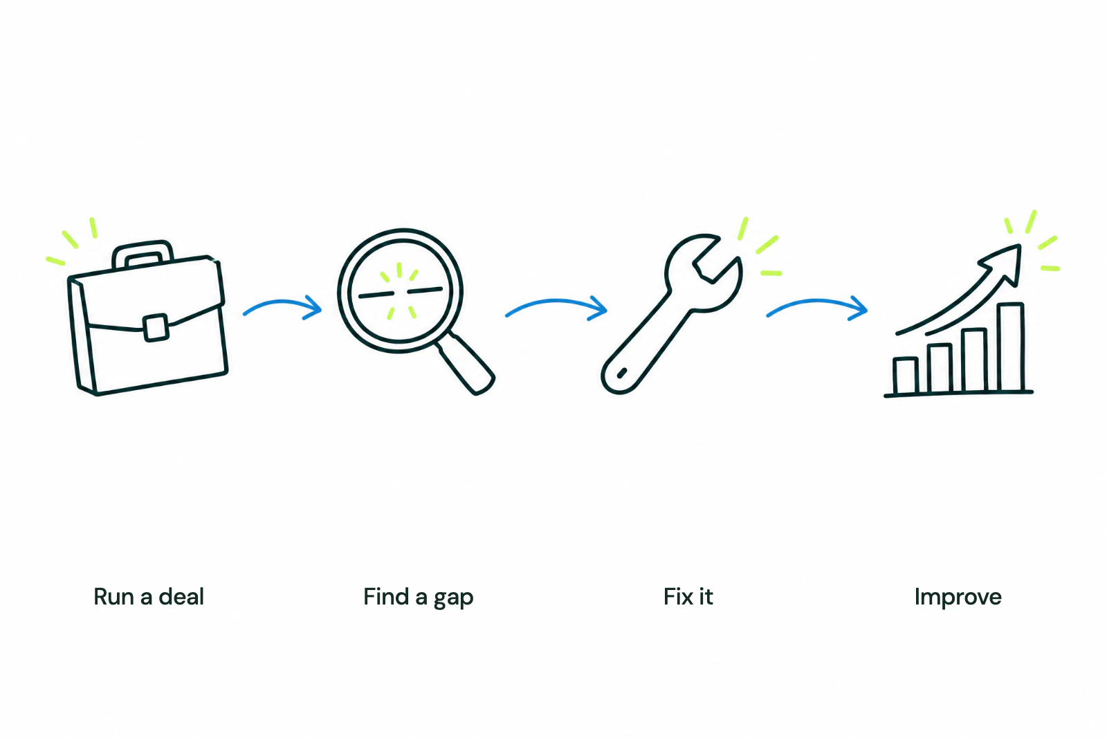 Run a deal, find a gap, update the skill, and test the improvement.